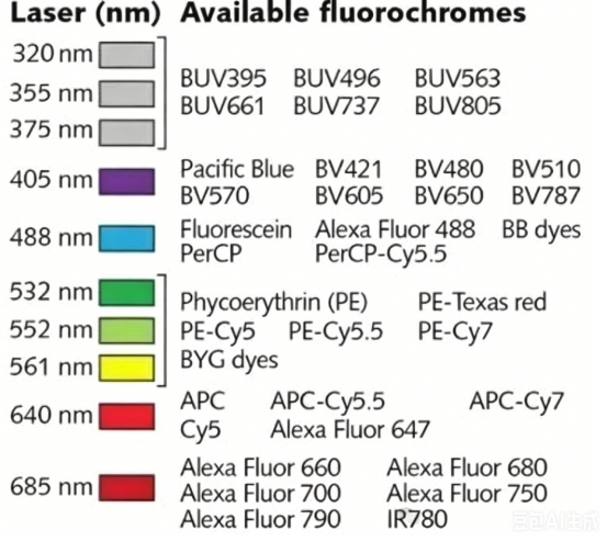 A Comprehensive Overview of Flow Cytometry Laser Wavelengths
