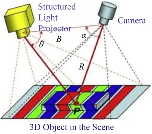 Speckle Structured Light Laser