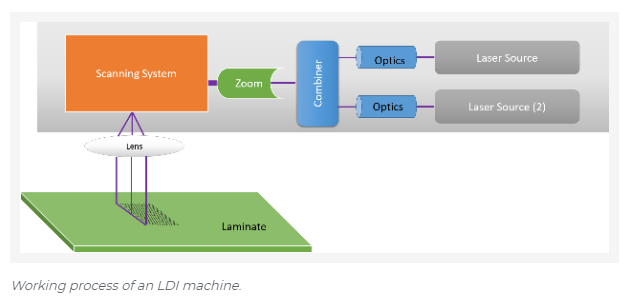 laser for LDI